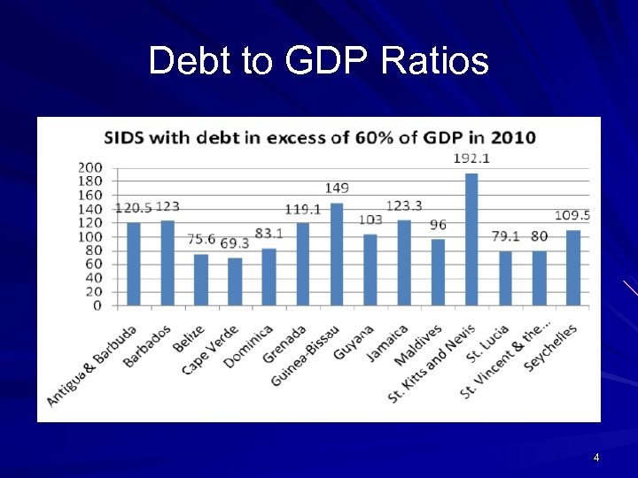Debt to GDP Ratios 4 
