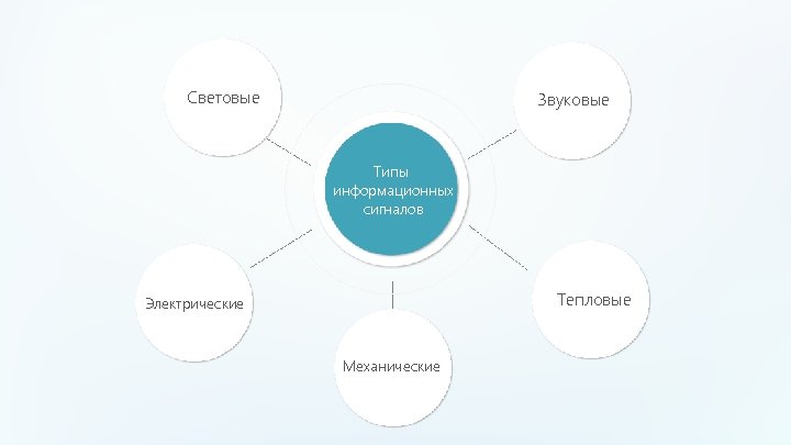 Световые Звуковые Типы информационных сигналов Тепловые Электрические Механические 