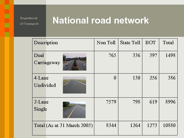 Department of Transport National road network Description Dual Carriageway Non Toll State Toll BOT