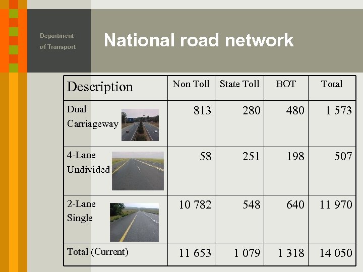 Department of Transport National road network Non Toll State Toll 813 280 480 1