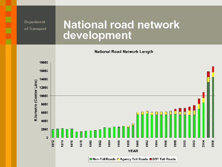 Department of Transport National road network development 