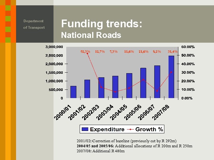 Department of Transport Funding trends: National Roads 52, 3% 12, 7% 7, 3% 11,