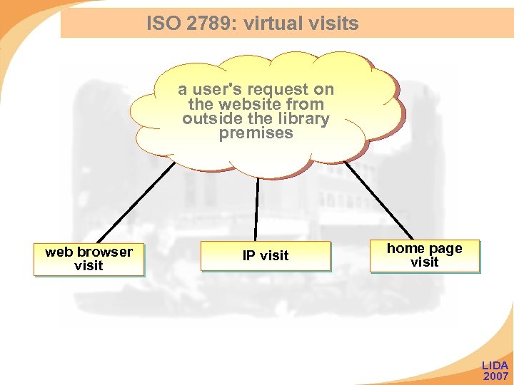 ISO 2789: virtual visits a user's request on the website from outside the library