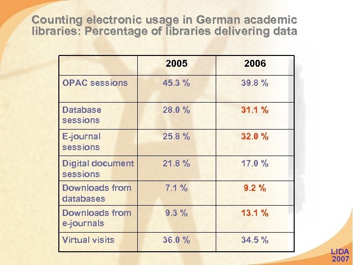 Counting electronic usage in German academic libraries: Percentage of libraries delivering data 2005 2006