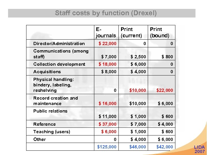 Staff costs by function (Drexel) EPrint journals (current) Director/Administration Print (bound) $ 22, 000