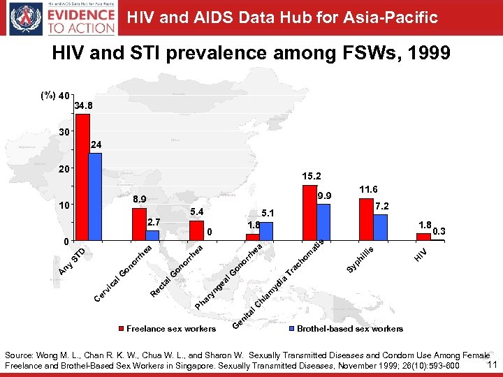 HIV and AIDS Data Hub for Asia-Pacific HIV and STI prevalence among FSWs, 1999