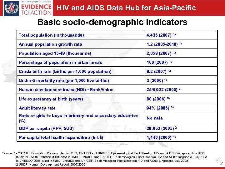 HIV and AIDS Data Hub for Asia-Pacific Basic socio-demographic indicators Total population (in thousands)