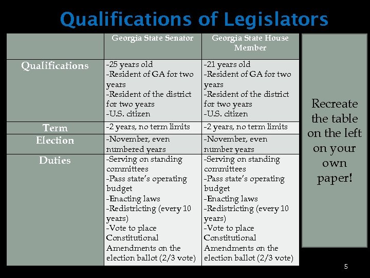 Qualifications of Legislators Qualifications . Term Election Duties Georgia State Senator Georgia State House