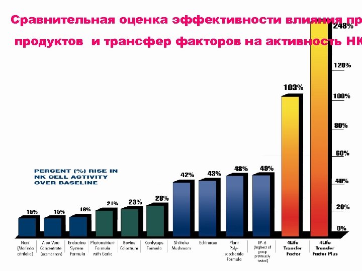 Сравнительная оценка эффективности влияния пр Эффективность применения трансфер факторов Эффективность применения трансфер продуктов и
