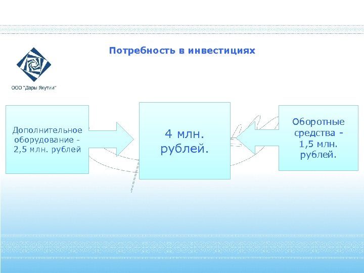 Потребность в инвестициях Дополнительное оборудование 2, 5 млн. рублей 4 млн. рублей. Оборотные средства