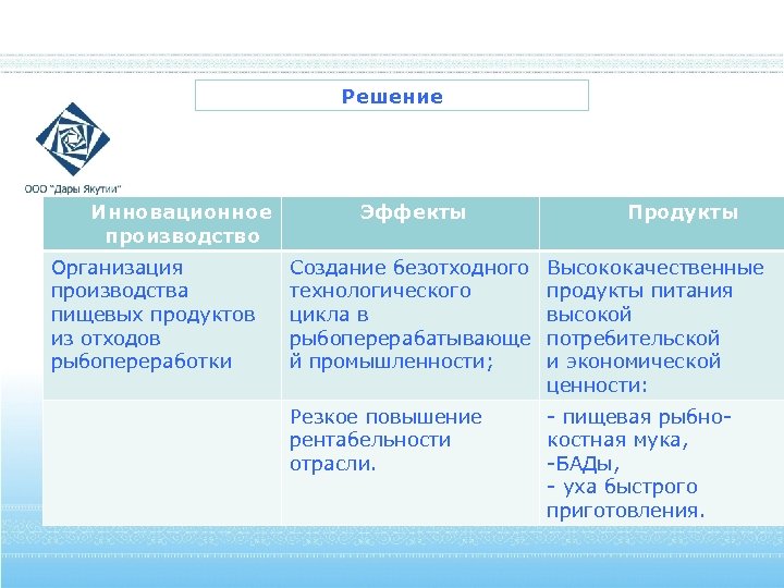 Решение Инновационное производство Организация производства пищевых продуктов из отходов рыбопереработки Эффекты Продукты Создание безотходного