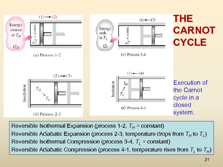 THE CARNOT CYCLE Execution of the Carnot cycle in a closed system. Reversible Isothermal