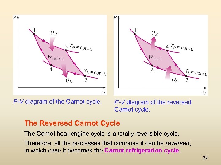 P-V diagram of the Carnot cycle. P-V diagram of the reversed Carnot cycle. The