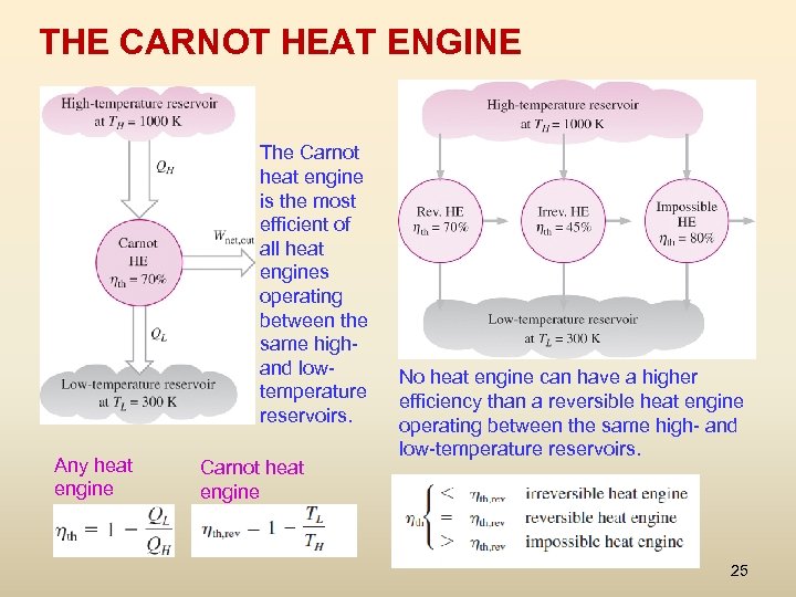 THE CARNOT HEAT ENGINE The Carnot heat engine is the most efficient of all