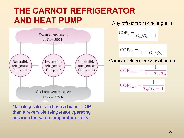THE CARNOT REFRIGERATOR AND HEAT PUMP Any refrigerator or heat pump Carnot refrigerator or