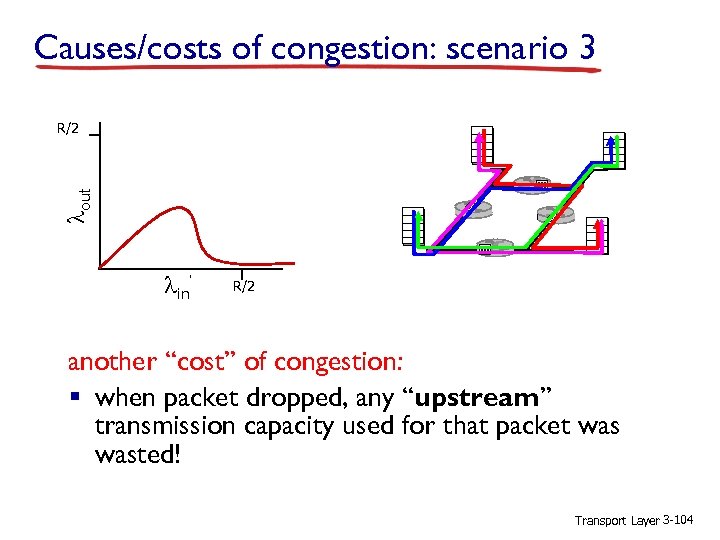 Causes/costs of congestion: scenario 3 lout R/2 lin’ R/2 another “cost” of congestion: §