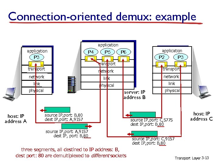 Connection-oriented demux: example application P 4 P 3 P 5 application P 6 P