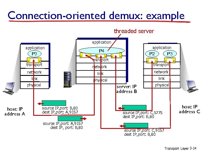 Connection-oriented demux: example threaded server application P 3 application P 4 P 3 P