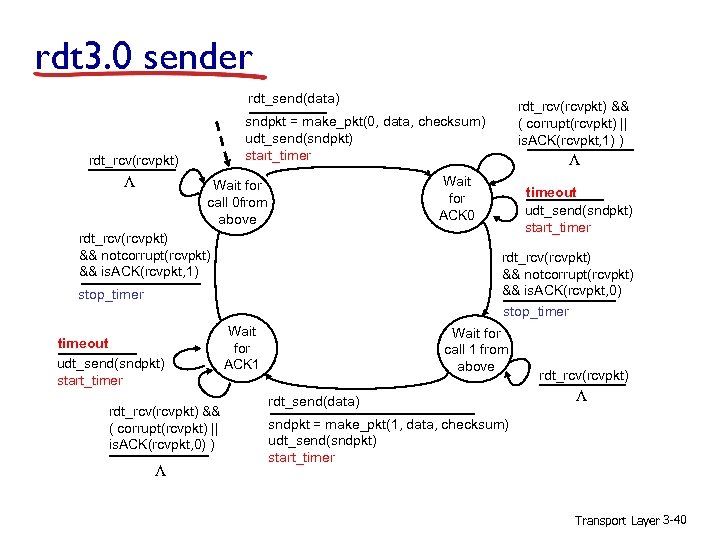 rdt 3. 0 sender rdt_send(data) sndpkt = make_pkt(0, data, checksum) udt_send(sndpkt) start_timer rdt_rcv(rcvpkt) L