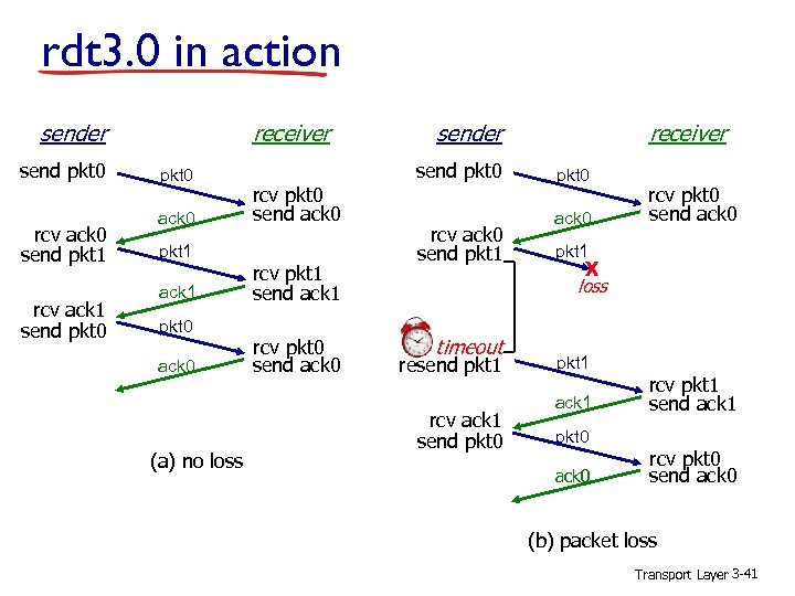rdt 3. 0 in action receiver send pkt 0 rcv ack 0 send pkt