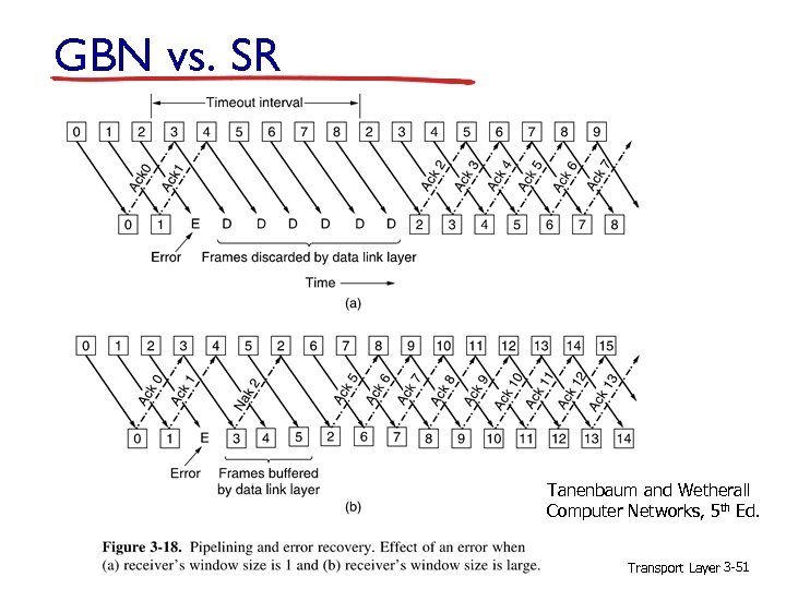 GBN vs. SR Tanenbaum and Wetherall Computer Networks, 5 th Ed. Transport Layer 3