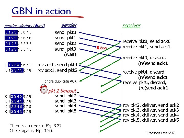 GBN in action sender window (N=4) 012345678 012345678 sender send pkt 0 send pkt