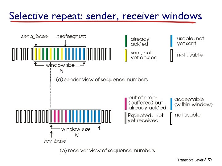 Selective repeat: sender, receiver windows Transport Layer 3 -59 