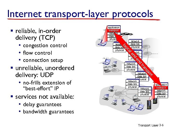 Internet transport-layer protocols § reliable, in-order delivery (TCP) network data link physical le network