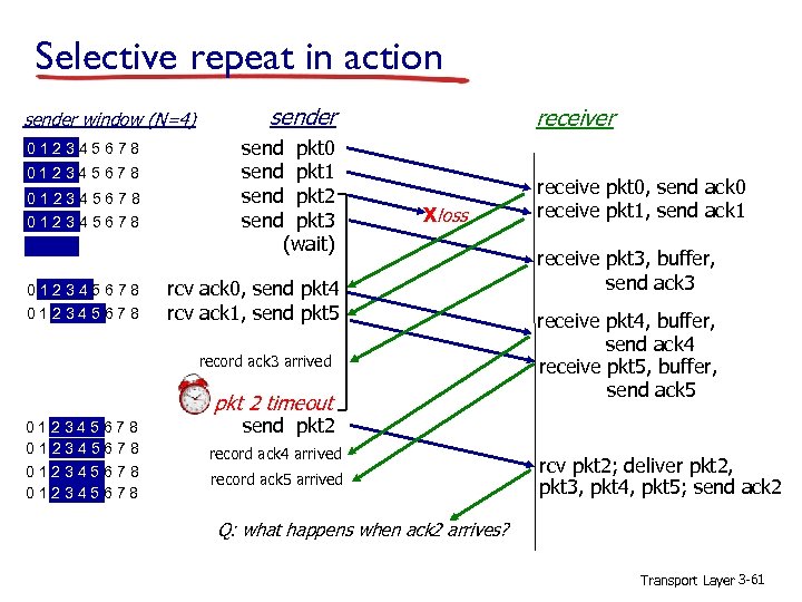 Selective repeat in action sender window (N=4) 012345678 012345678 sender send pkt 0 send