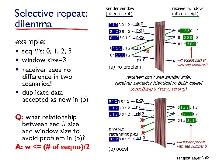 Selective repeat: dilemma example: § seq #’s: 0, 1, 2, 3 § window size=3