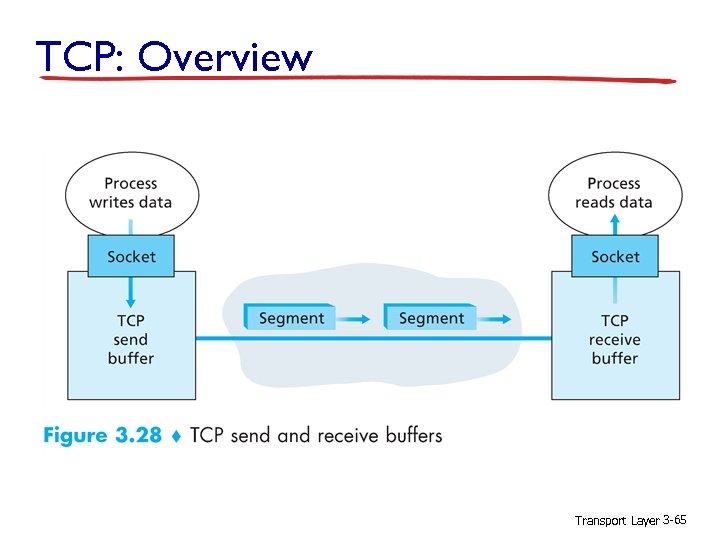 TCP: Overview Transport Layer 3 -65 