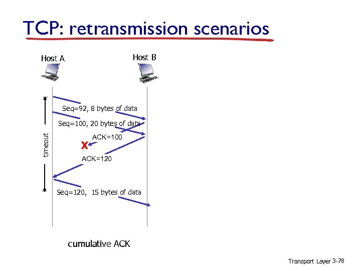 TCP: retransmission scenarios Host B Host A Seq=92, 8 bytes of data timeout Seq=100,