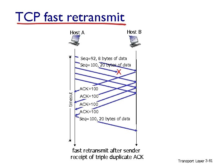 TCP fast retransmit Host B Host A Seq=92, 8 bytes of data Seq=100, 20
