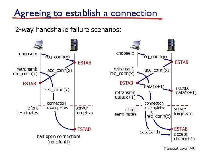 Agreeing to establish a connection 2 -way handshake failure scenarios: choose x req_conn(x) ESTAB