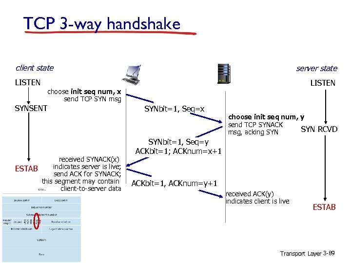 TCP 3 -way handshake client state server state LISTEN choose init seq num, x