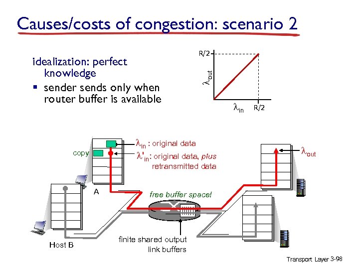 Causes/costs of congestion: scenario 2 lout idealization: perfect knowledge § sender sends only when