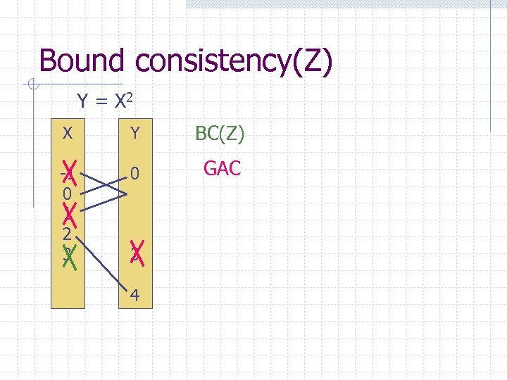 Bound consistency(Z) Y = X 2 X Y BC(Z) -1 0 1 2 3