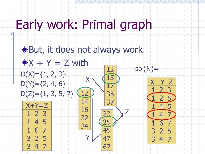 Early work: Primal graph But, it does not always work X + Y =