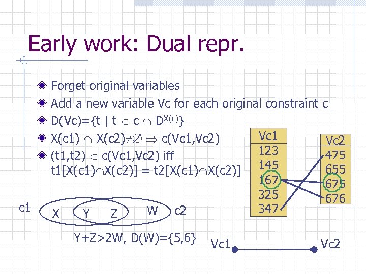 Early work: Dual repr. c 1 Forget original variables Add a new variable Vc