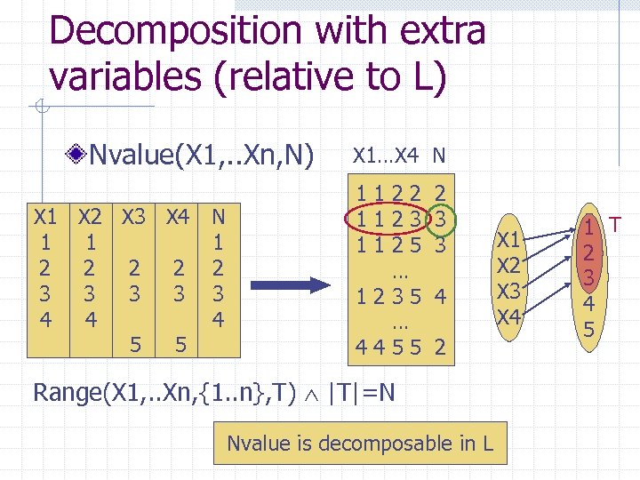 Decomposition with extra variables (relative to L) Nvalue(X 1, . . Xn, N) X