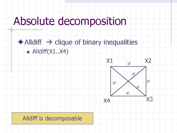 Absolute decomposition Alldiff clique of binary inequalities n Alldiff(X 1. . X 4) X