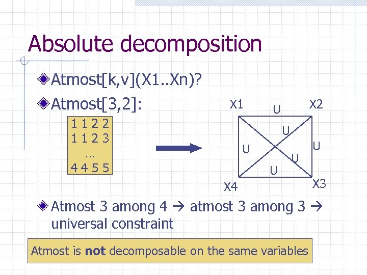 Absolute decomposition Atmost[k, v](X 1. . Xn)? Atmost[3, 2]: X 1 1122 1123 …