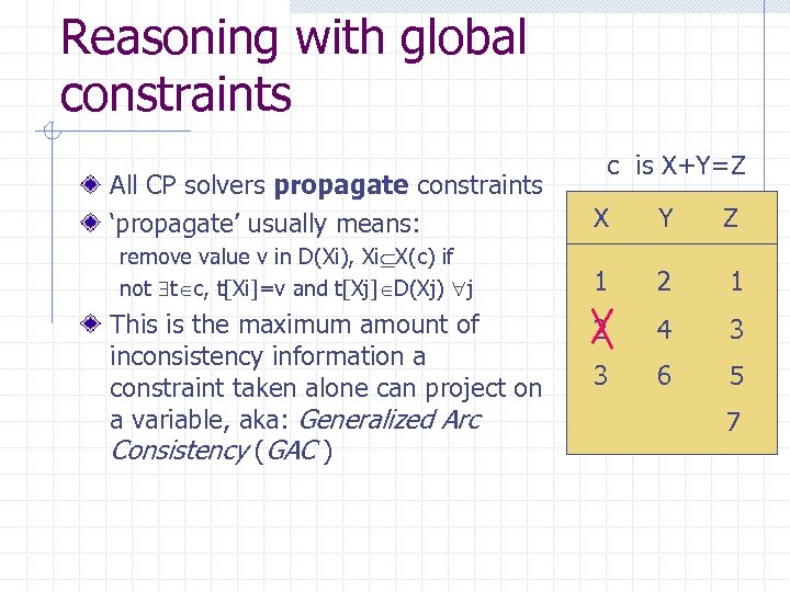 Reasoning with global constraints All CP solvers propagate constraints ‘propagate’ usually means: remove value