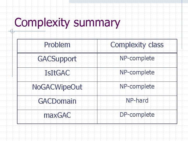 Complexity summary Problem Complexity class GACSupport NP-complete Is. It. GAC NP-complete No. GACWipe. Out