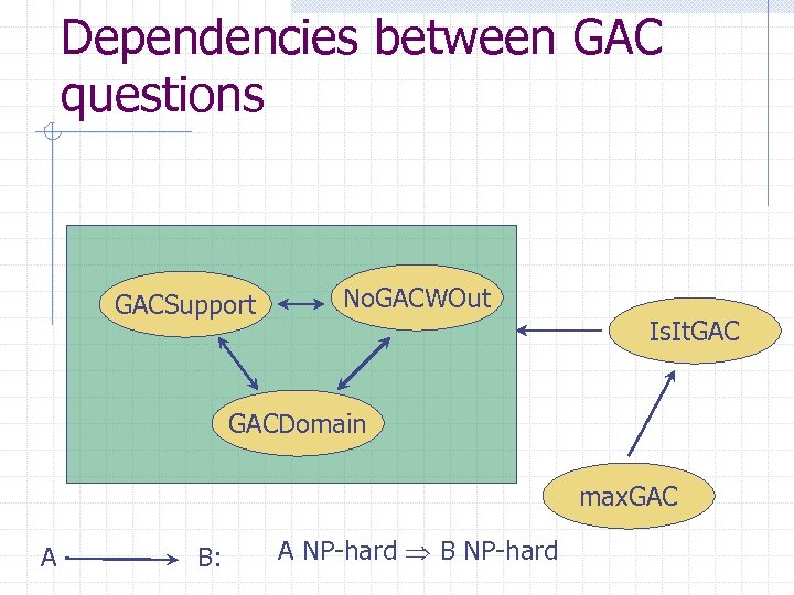 Dependencies between GAC questions GACSupport No. GACWOut Is. It. GACDomain max. GAC A B: