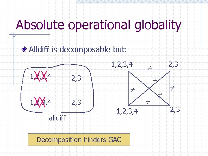 Absolute operational globality Alldiff is decomposable but: 1, 2, 3, 4 2, 3 1,