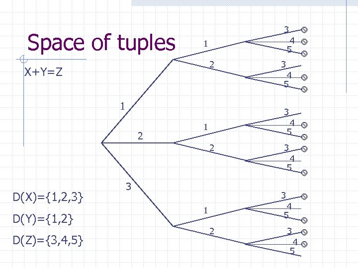 Space of tuples 3 4 5 1 2 X+Y=Z 3 4 5 1 3