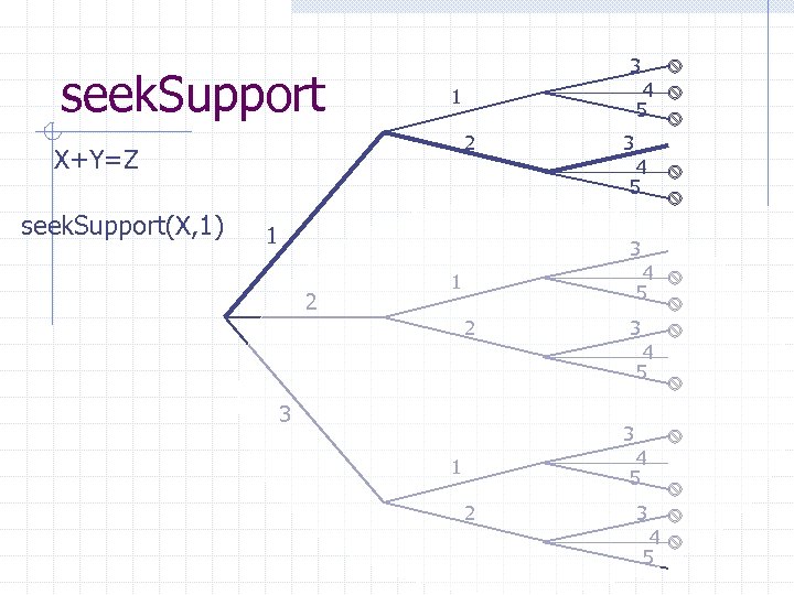 seek. Support 3 2 X+Y=Z seek. Support(X, 1) 4 5 1 3 2 4