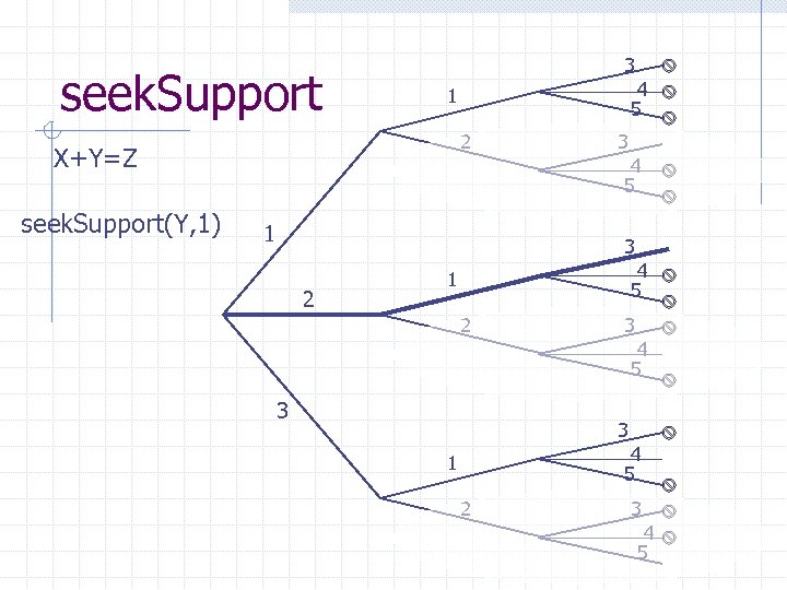 seek. Support 3 2 X+Y=Z seek. Support(Y, 1) 4 5 1 3 2 4