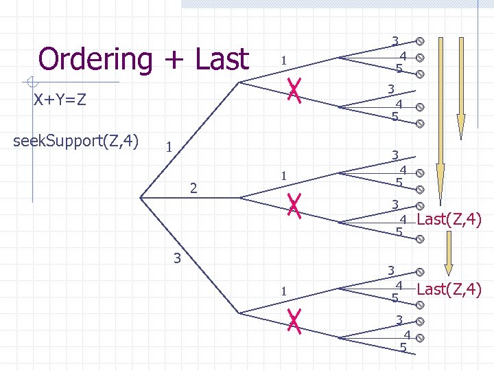 Ordering + Last 3 2 X+Y=Z seek. Support(Z, 4) 4 5 1 3 2